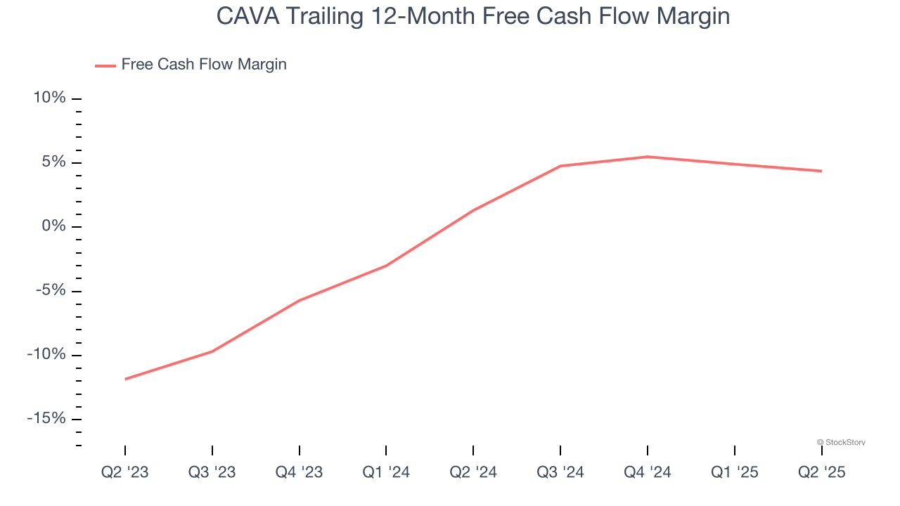 CAVA Trailing 12-Month Free Cash Flow Margin
