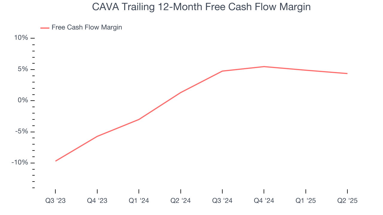 CAVA Trailing 12-Month Free Cash Flow Margin