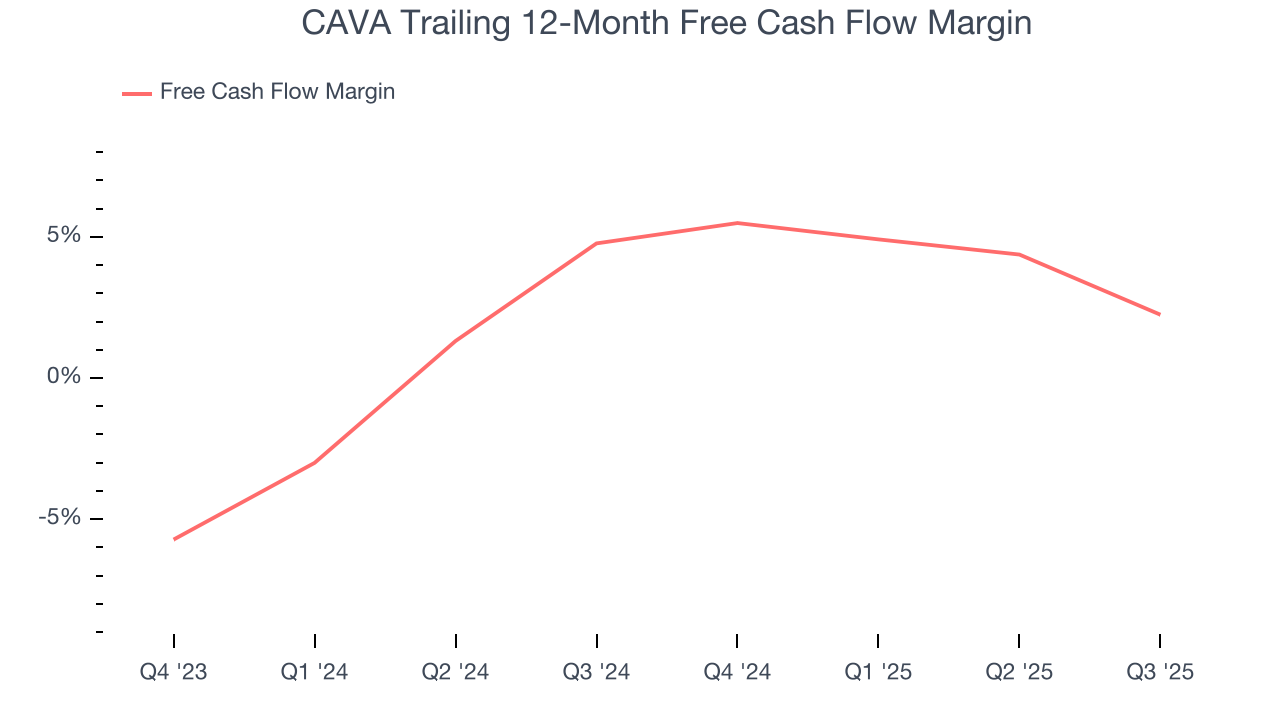 CAVA Trailing 12-Month Free Cash Flow Margin