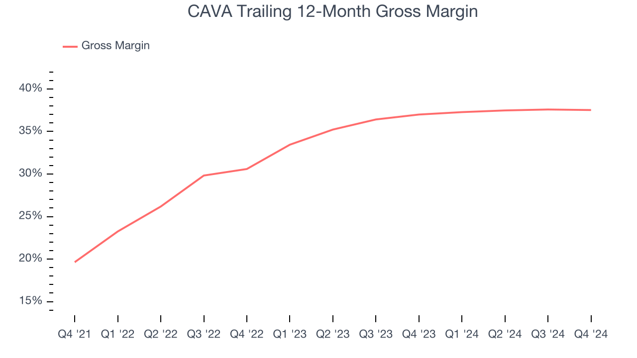 CAVA Trailing 12-Month Gross Margin