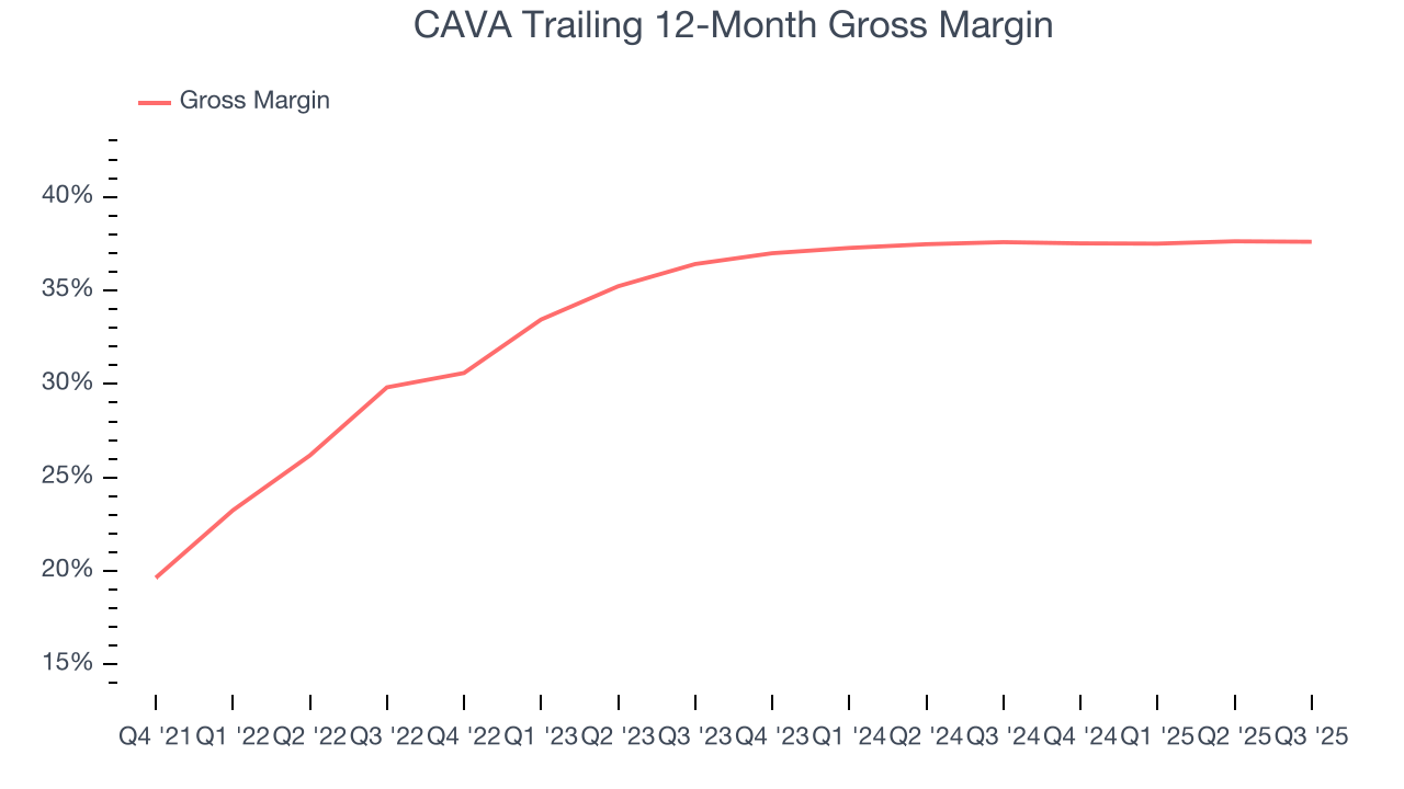 CAVA Trailing 12-Month Gross Margin