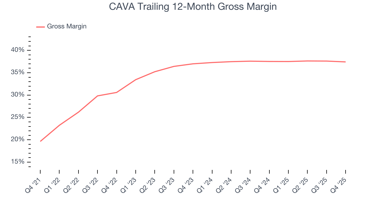 CAVA Trailing 12-Month Gross Margin
