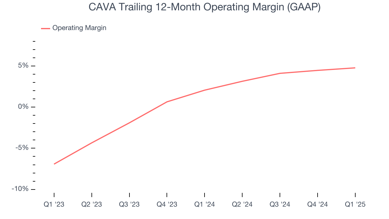 CAVA Trailing 12-Month Operating Margin (GAAP)