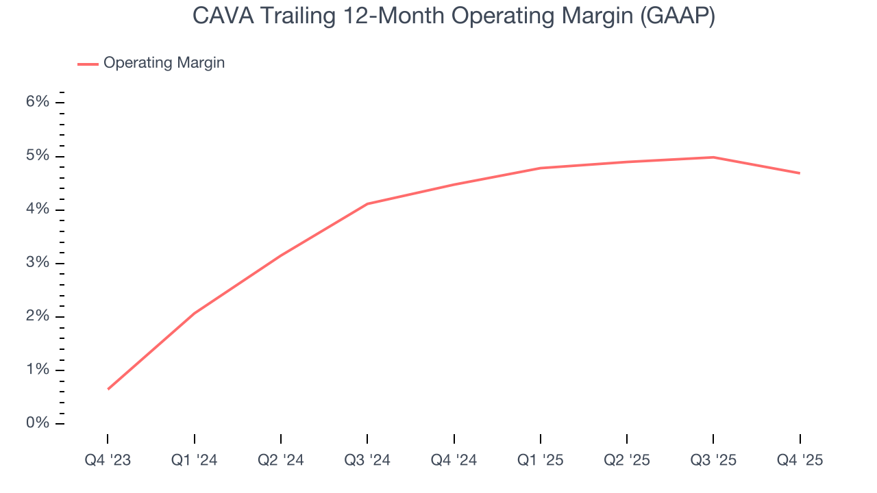 CAVA Trailing 12-Month Operating Margin (GAAP)