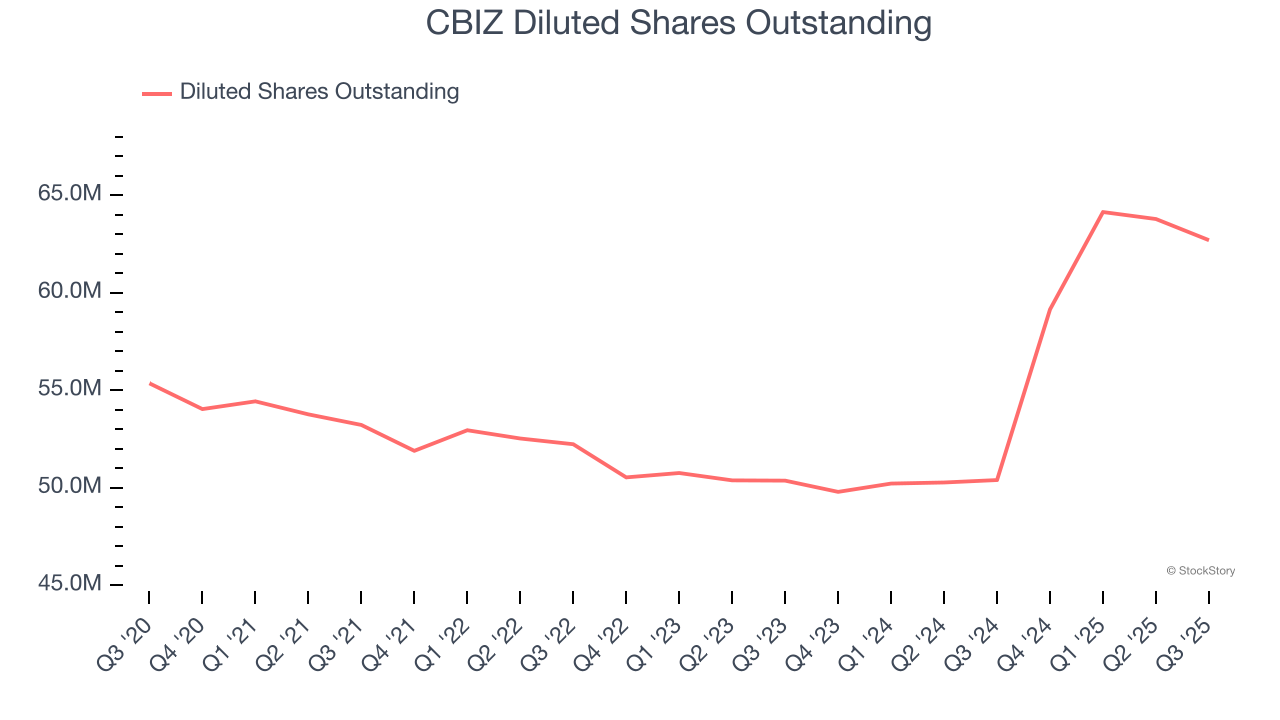 CBIZ Diluted Shares Outstanding