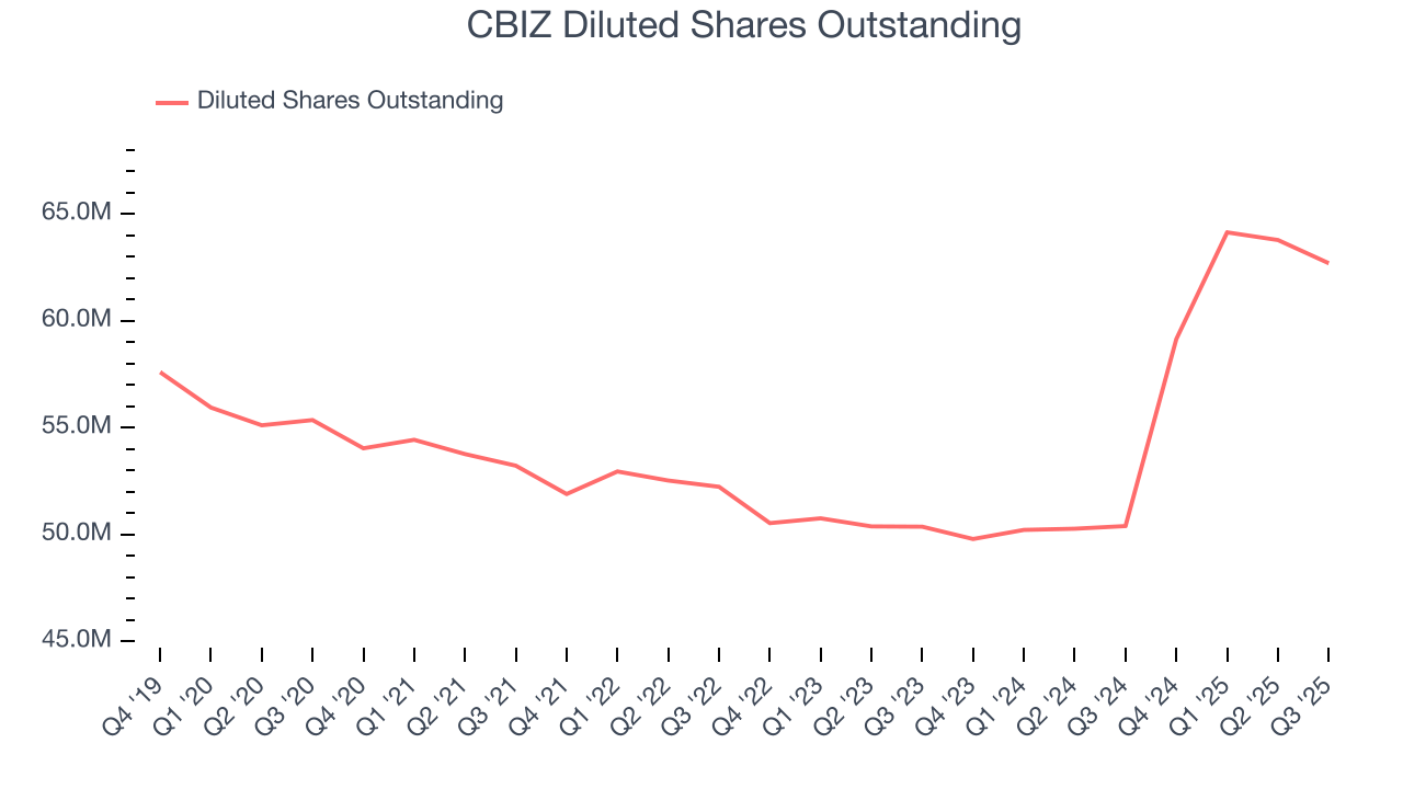 CBIZ Diluted Shares Outstanding