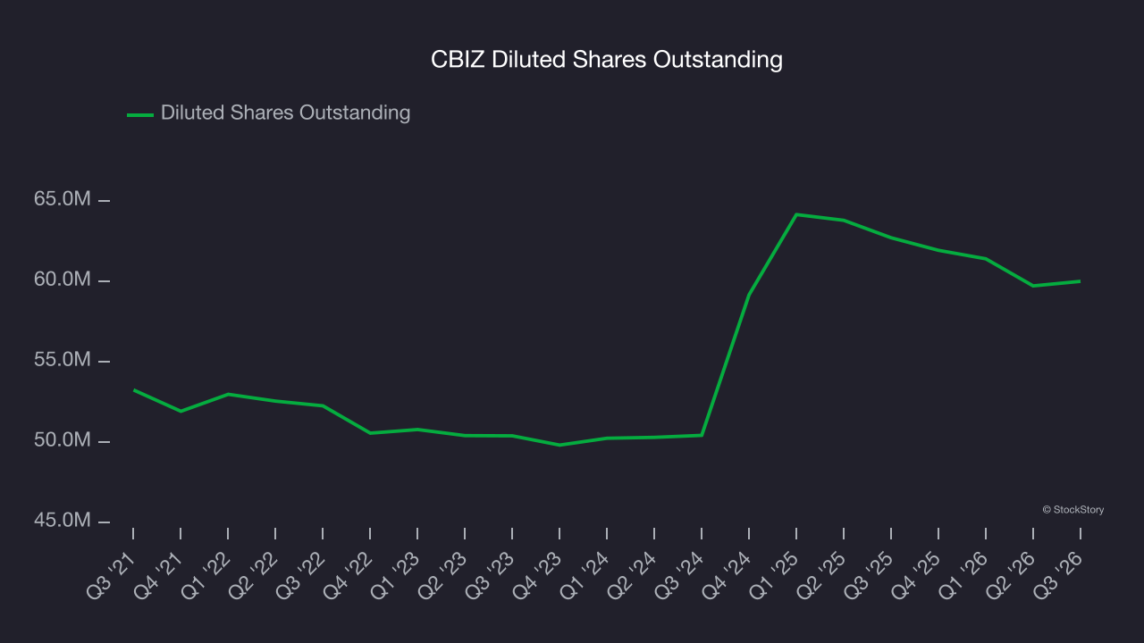 CBIZ Diluted Shares Outstanding