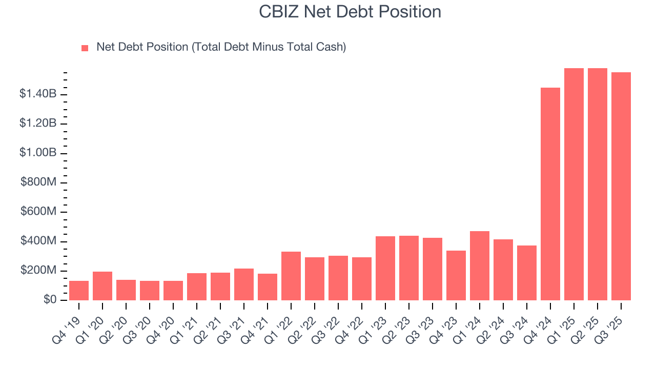 CBIZ Net Debt Position