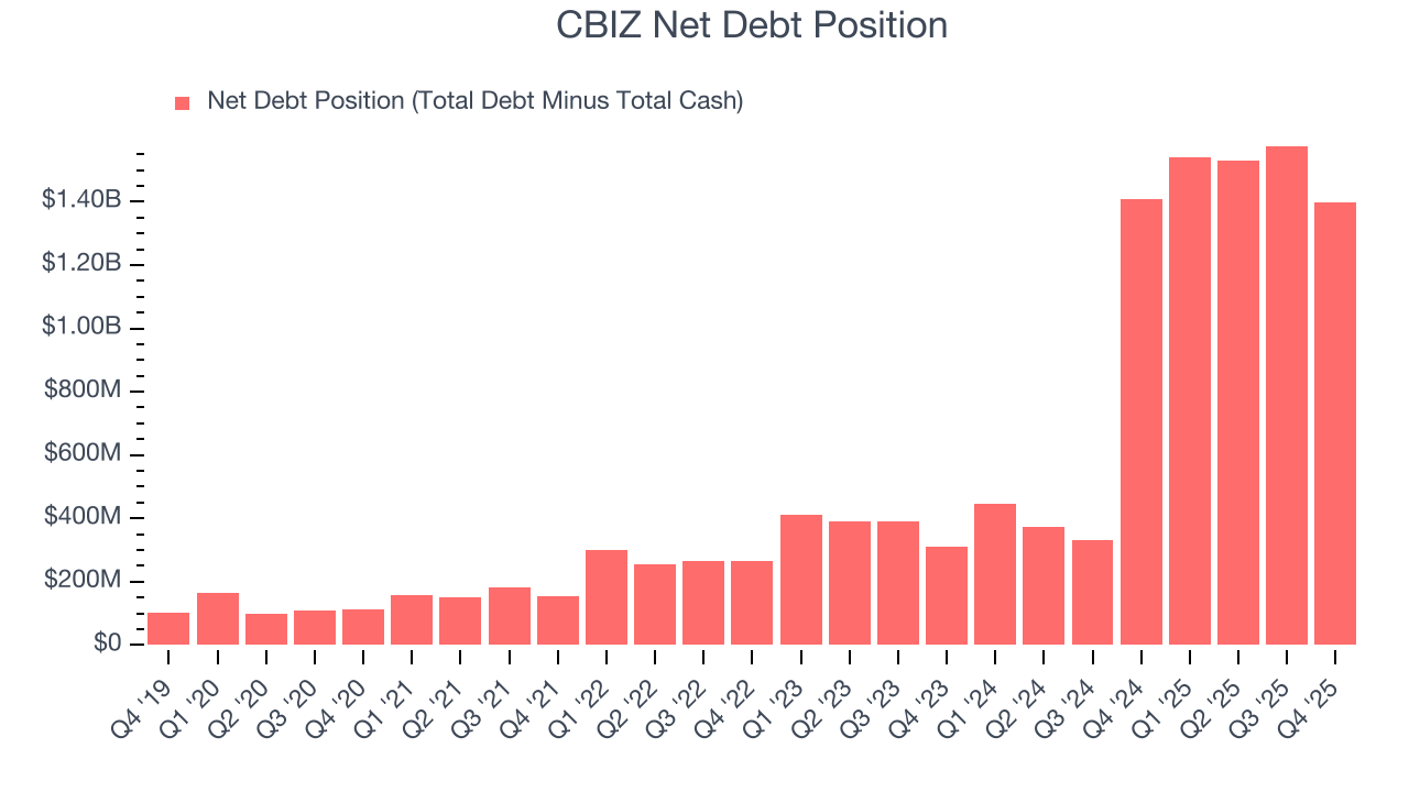 CBIZ Net Debt Position