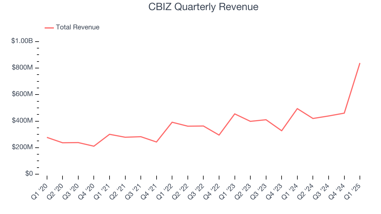 CBIZ Quarterly Revenue