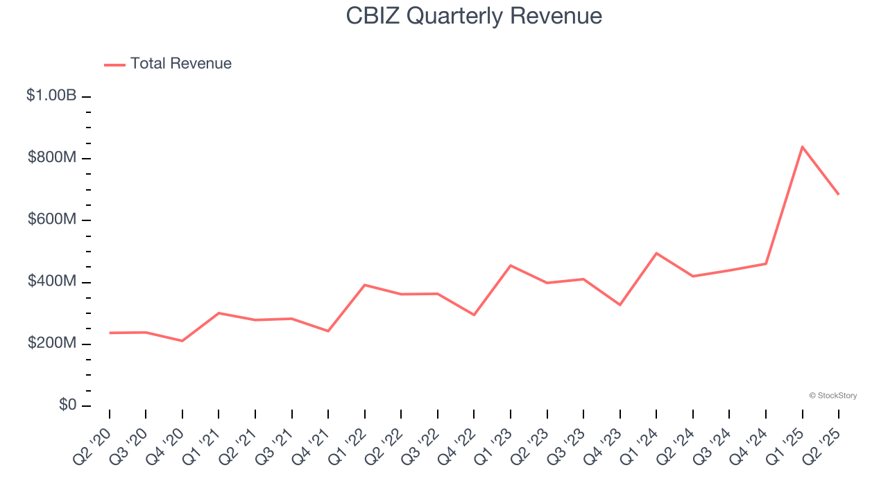 CBIZ Quarterly Revenue
