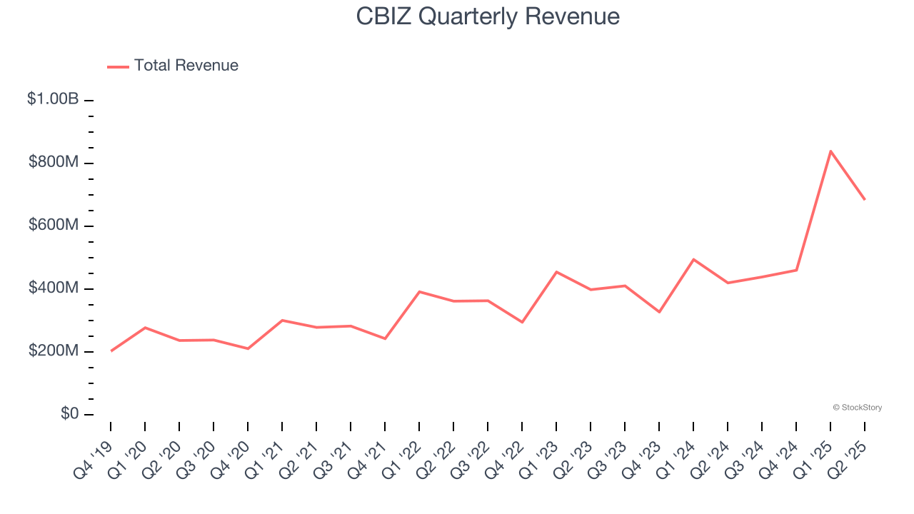 CBIZ Quarterly Revenue