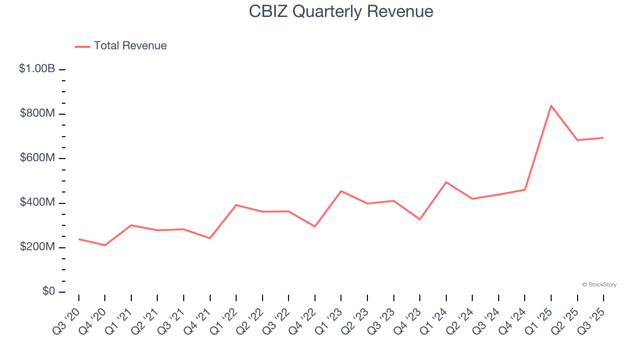 CBIZ Quarterly Revenue