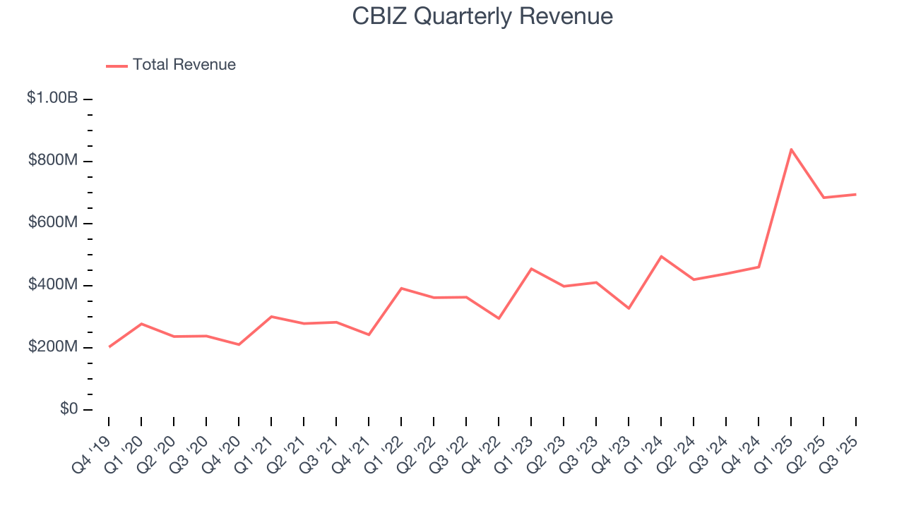 CBIZ Quarterly Revenue