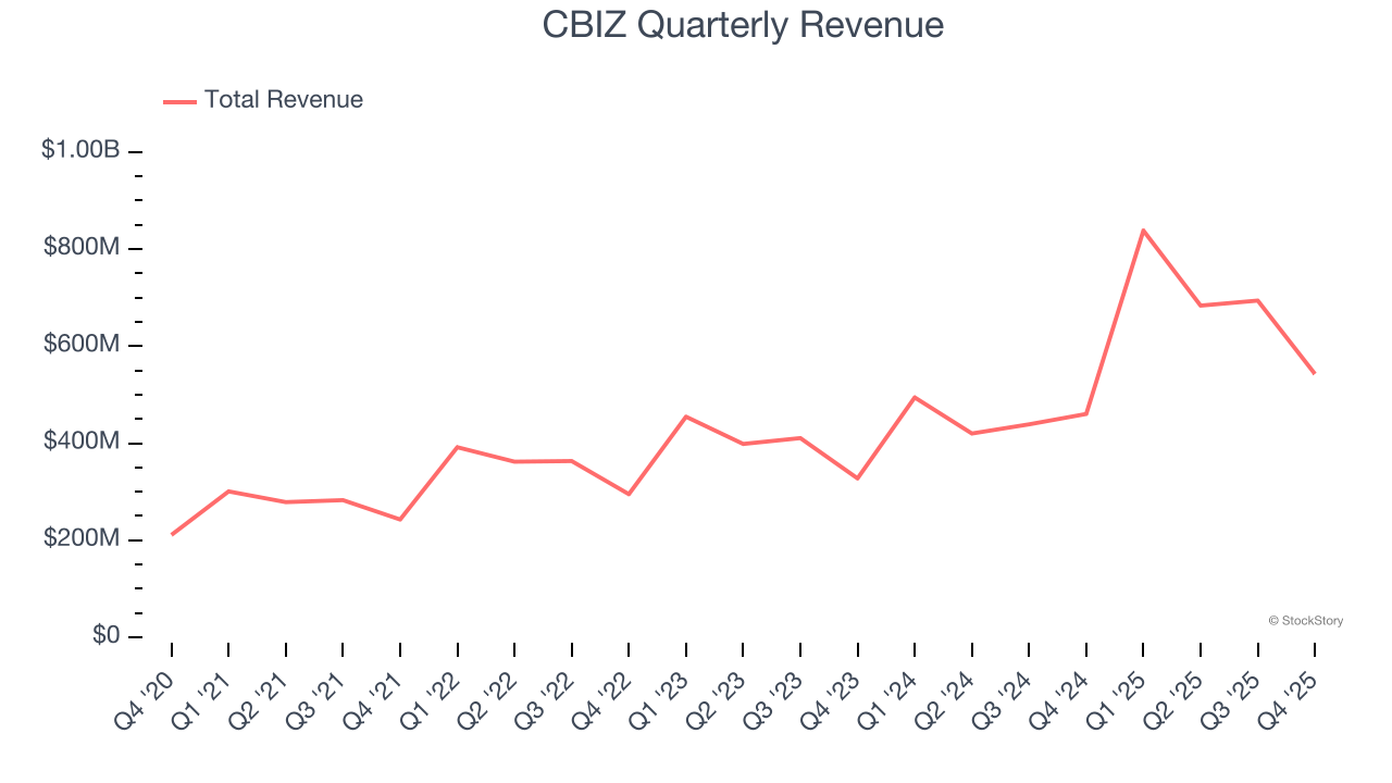 CBIZ Quarterly Revenue