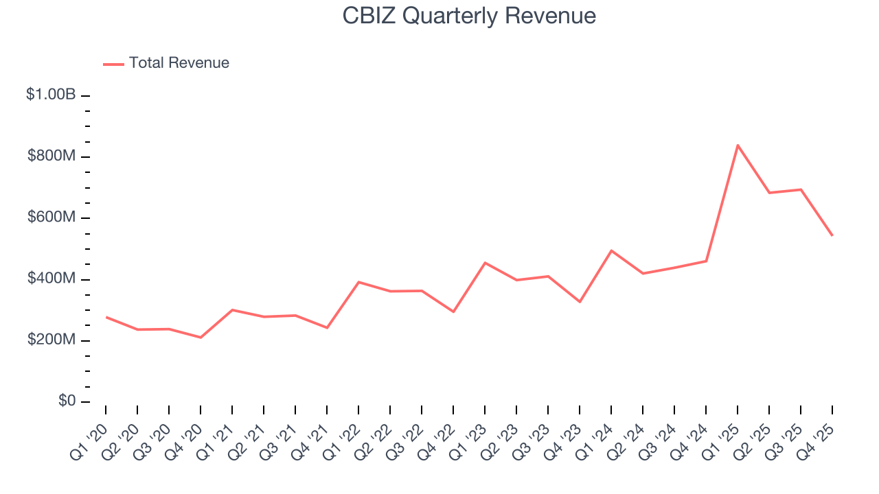 CBIZ Quarterly Revenue