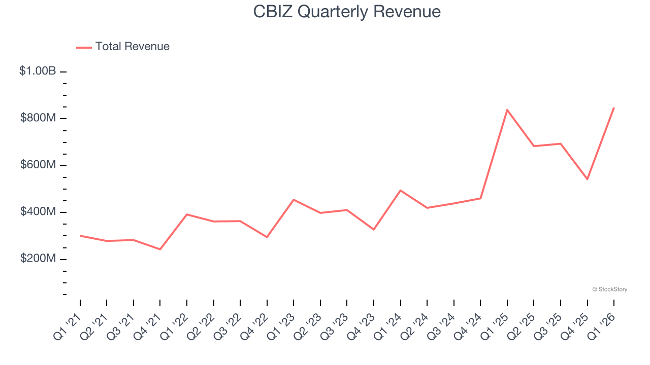 CBIZ Quarterly Revenue