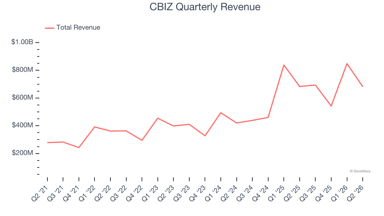 CBIZ Quarterly Revenue
