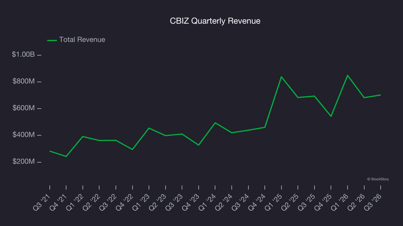 CBIZ Quarterly Revenue