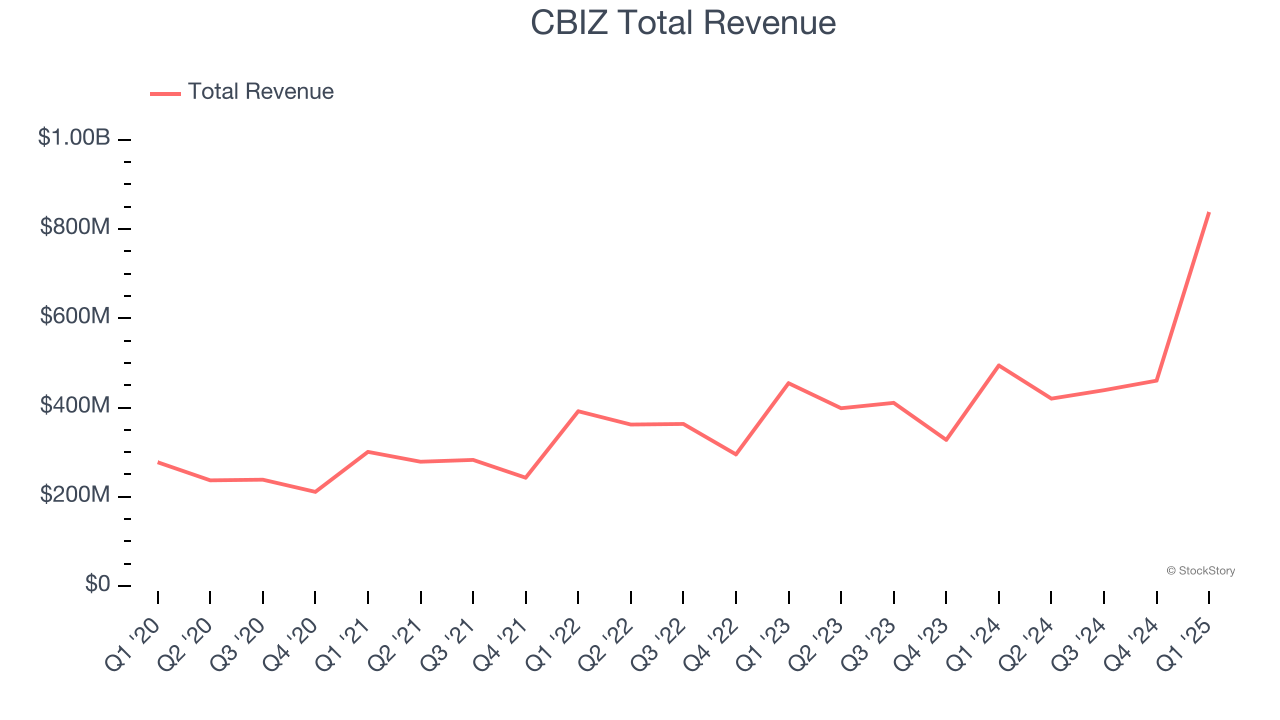 CBIZ Total Revenue