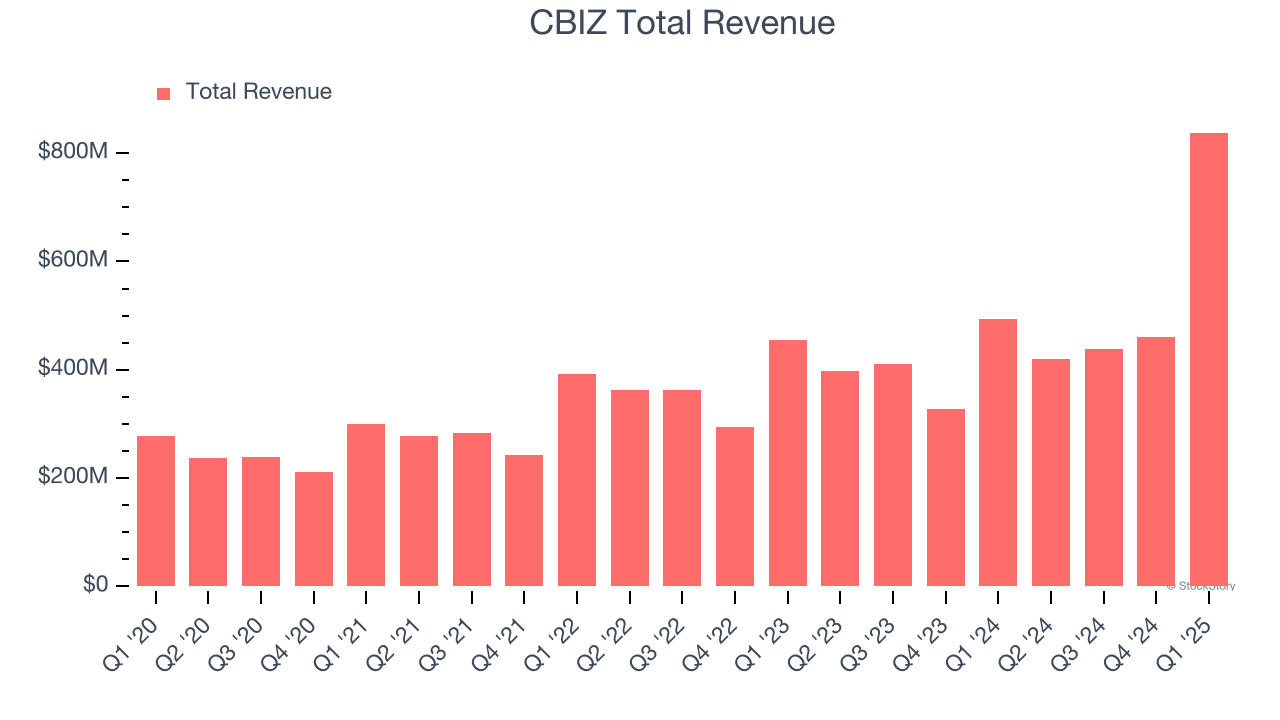 CBIZ Total Revenue
