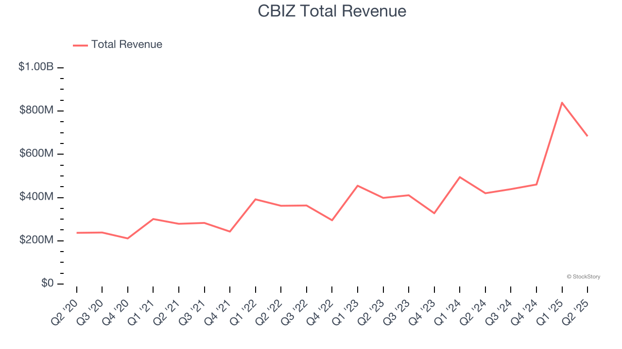 CBIZ Total Revenue