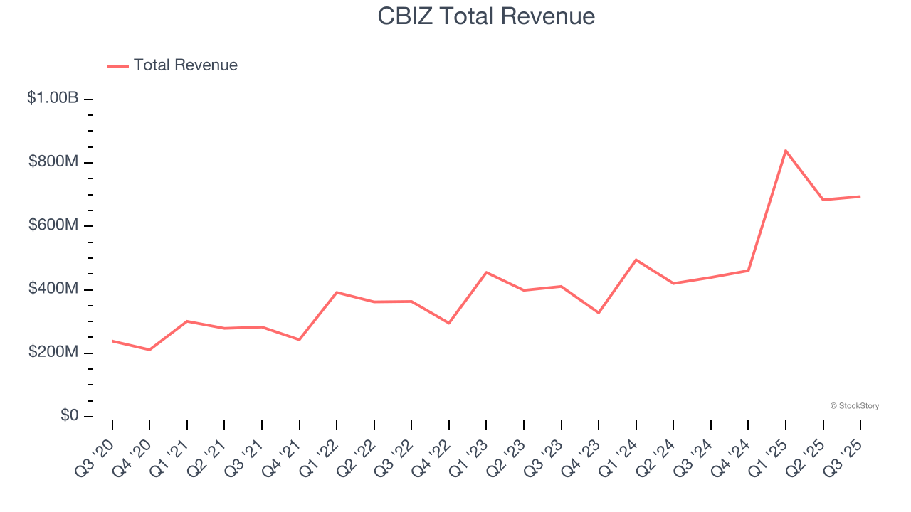 CBIZ Total Revenue