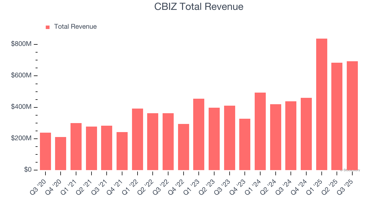 CBIZ Total Revenue