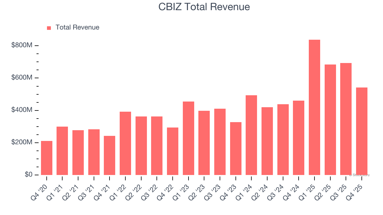 CBIZ Total Revenue