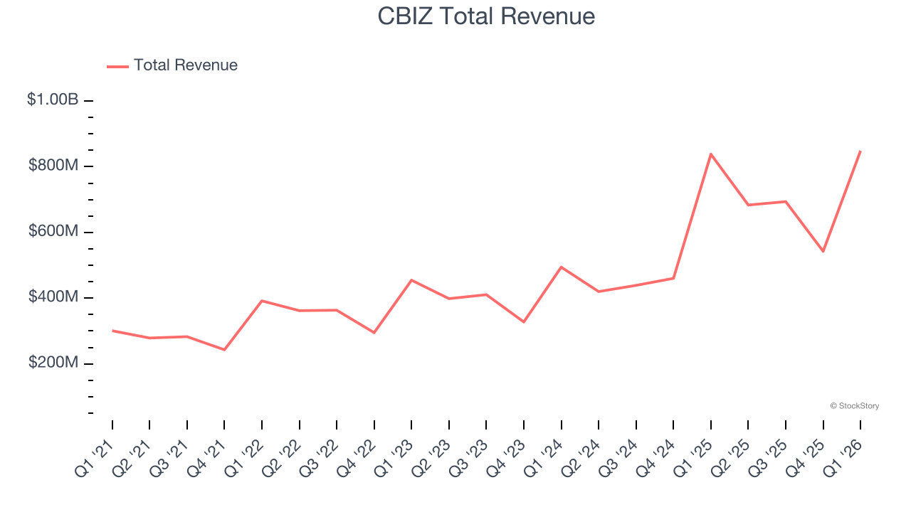 CBIZ Total Revenue