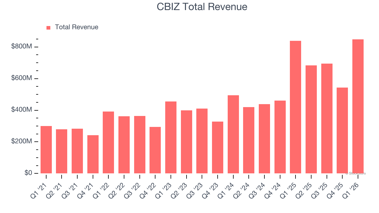 CBIZ Total Revenue