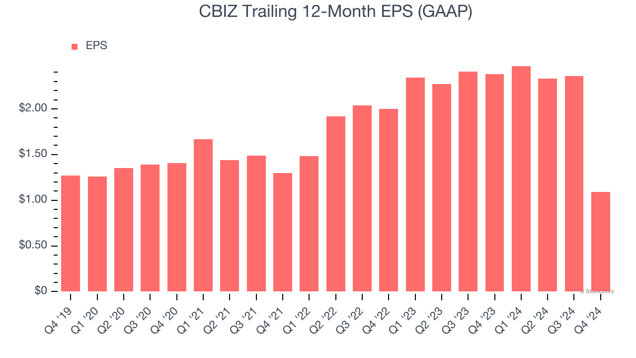 CBIZ Trailing 12-Month EPS (GAAP)