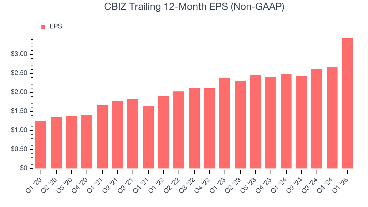 CBIZ Trailing 12-Month EPS (Non-GAAP)