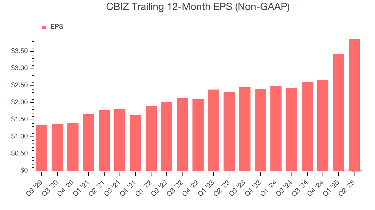 CBIZ Trailing 12-Month EPS (Non-GAAP)