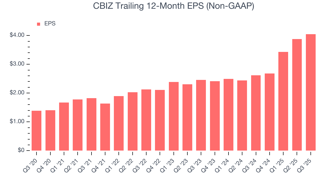 CBIZ Trailing 12-Month EPS (Non-GAAP)