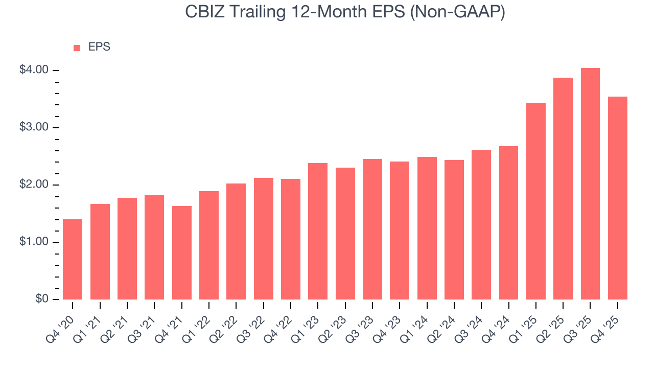 CBIZ Trailing 12-Month EPS (Non-GAAP)