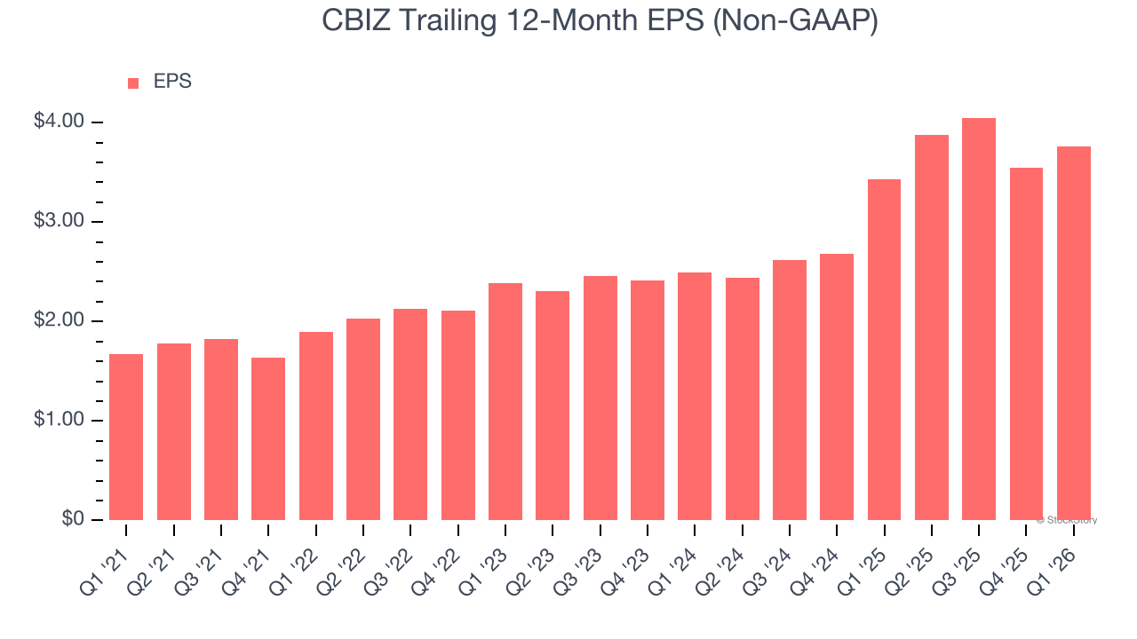 CBIZ Trailing 12-Month EPS (Non-GAAP)