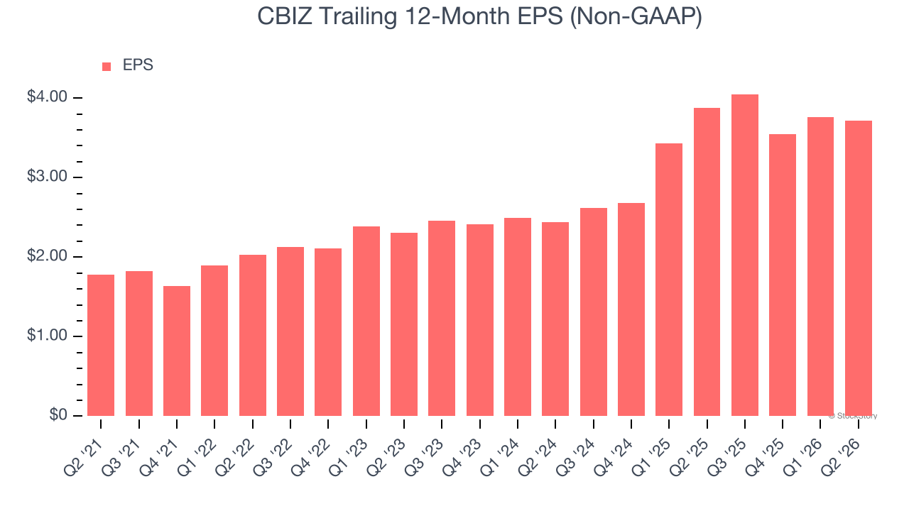 CBIZ Trailing 12-Month EPS (Non-GAAP)