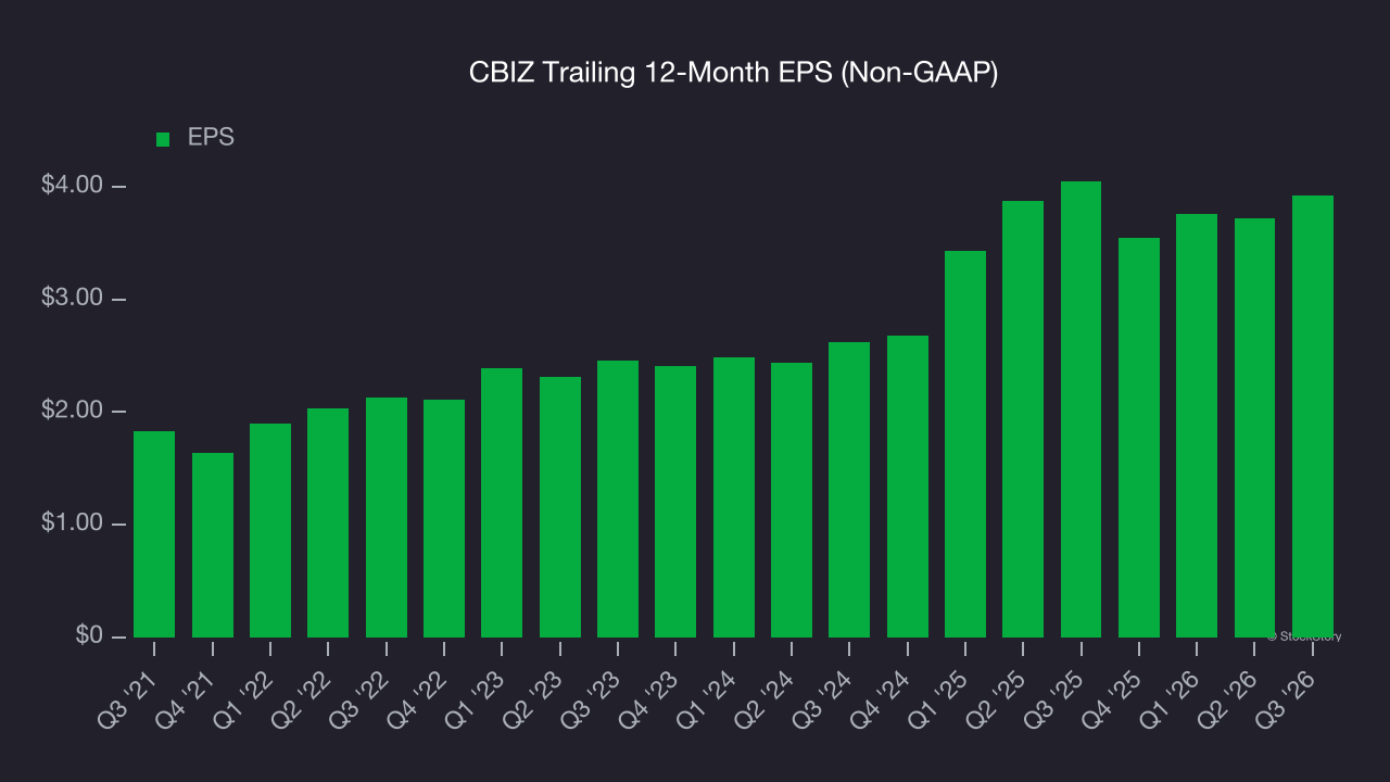 CBIZ Trailing 12-Month EPS (Non-GAAP)