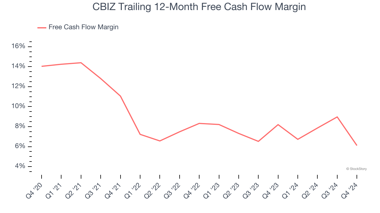 CBIZ Trailing 12-Month Free Cash Flow Margin