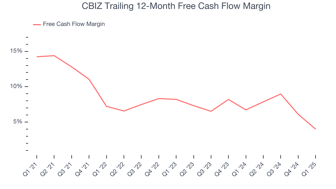 CBIZ Trailing 12-Month Free Cash Flow Margin