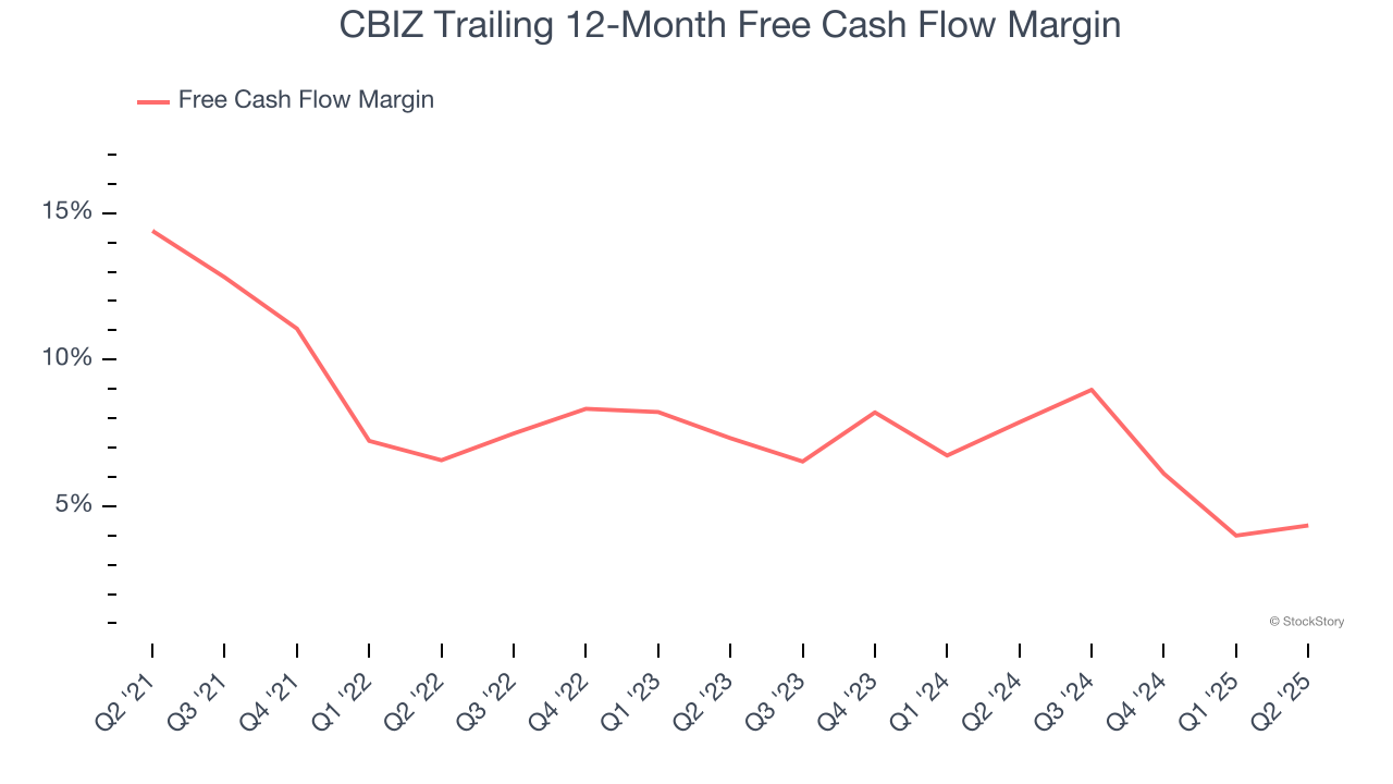 CBIZ Trailing 12-Month Free Cash Flow Margin
