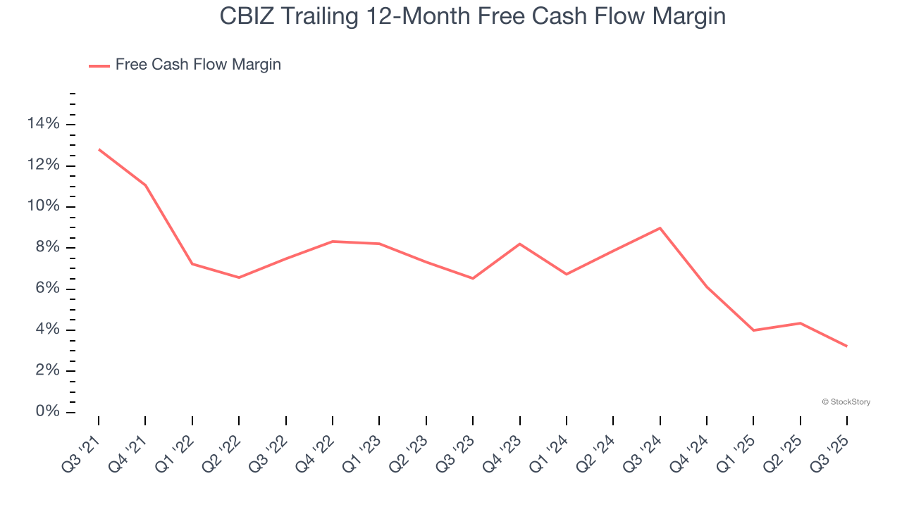 CBIZ Trailing 12-Month Free Cash Flow Margin