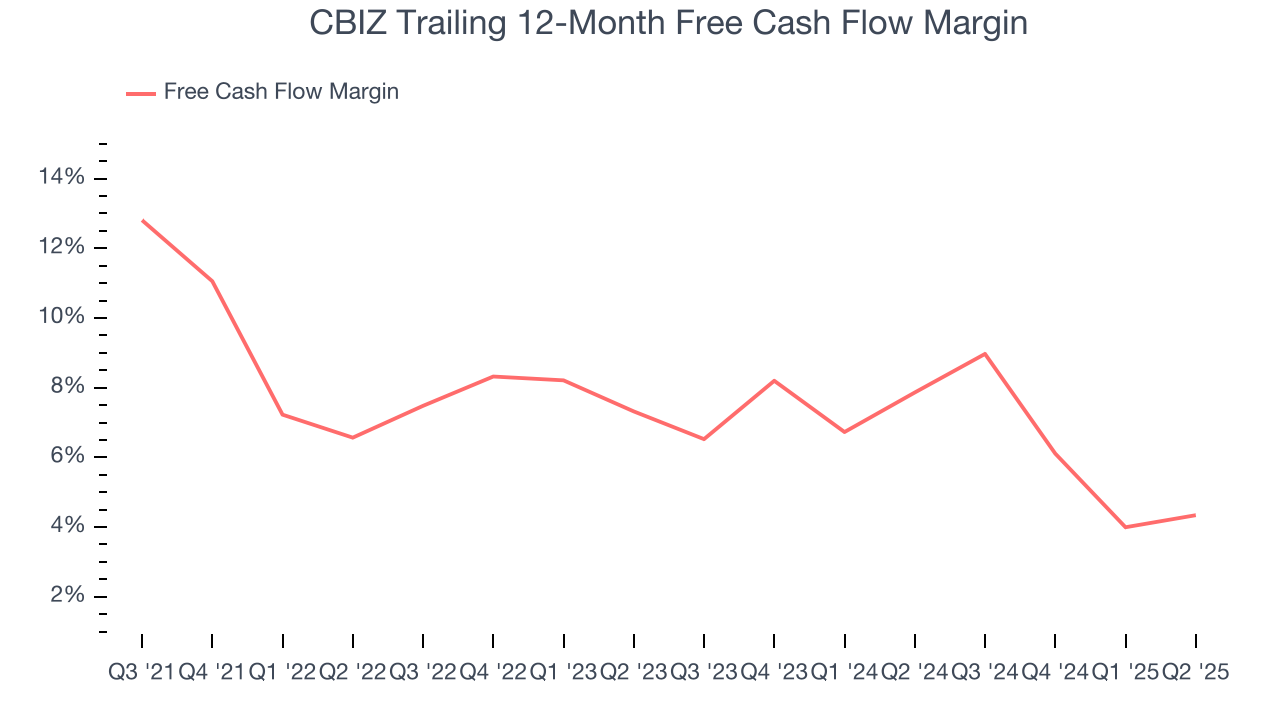CBIZ Trailing 12-Month Free Cash Flow Margin