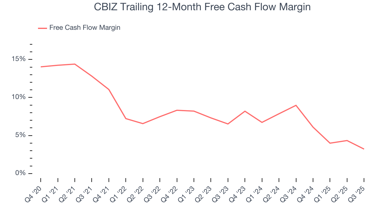 CBIZ Trailing 12-Month Free Cash Flow Margin