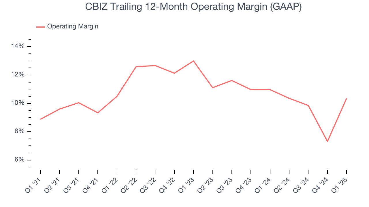 CBIZ Trailing 12-Month Operating Margin (GAAP)