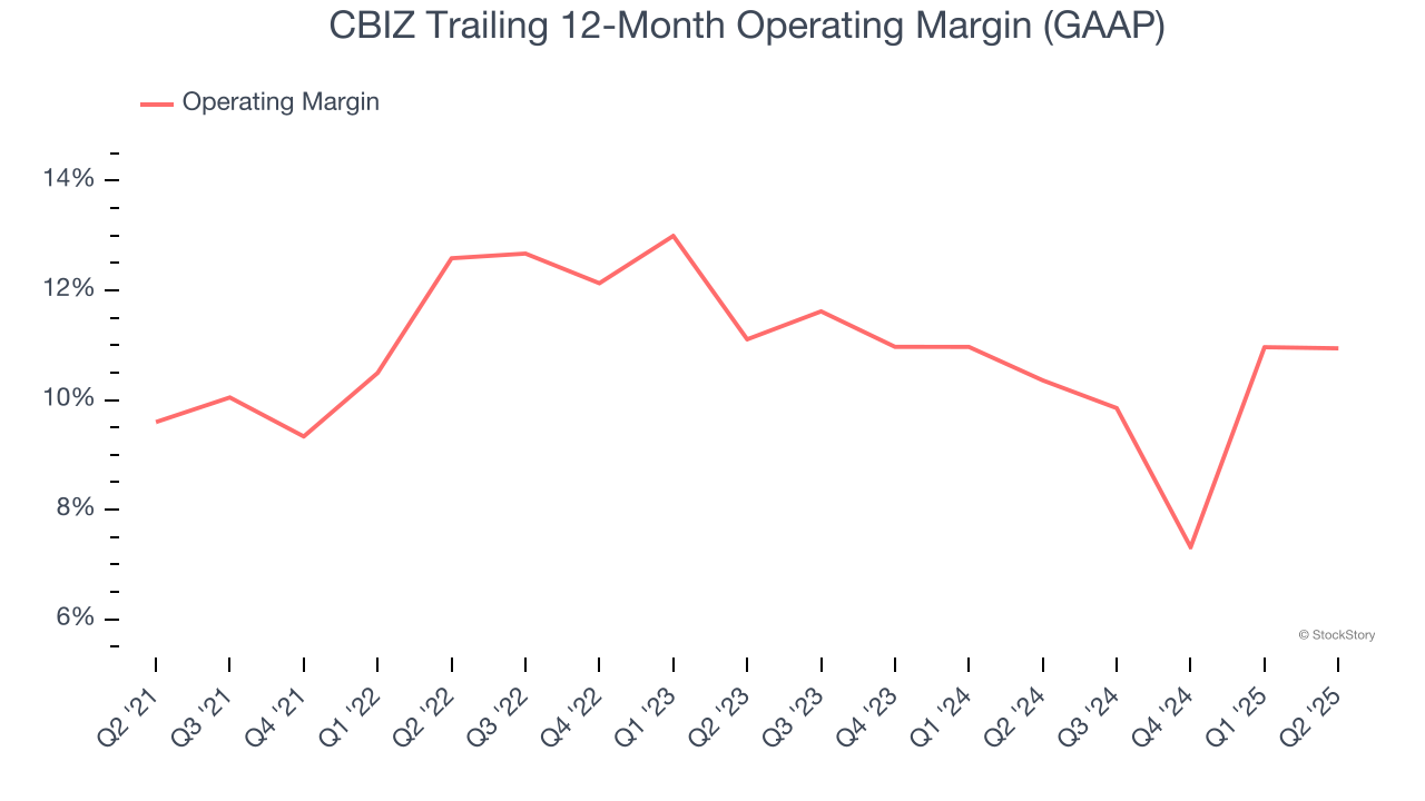 CBIZ Trailing 12-Month Operating Margin (GAAP)