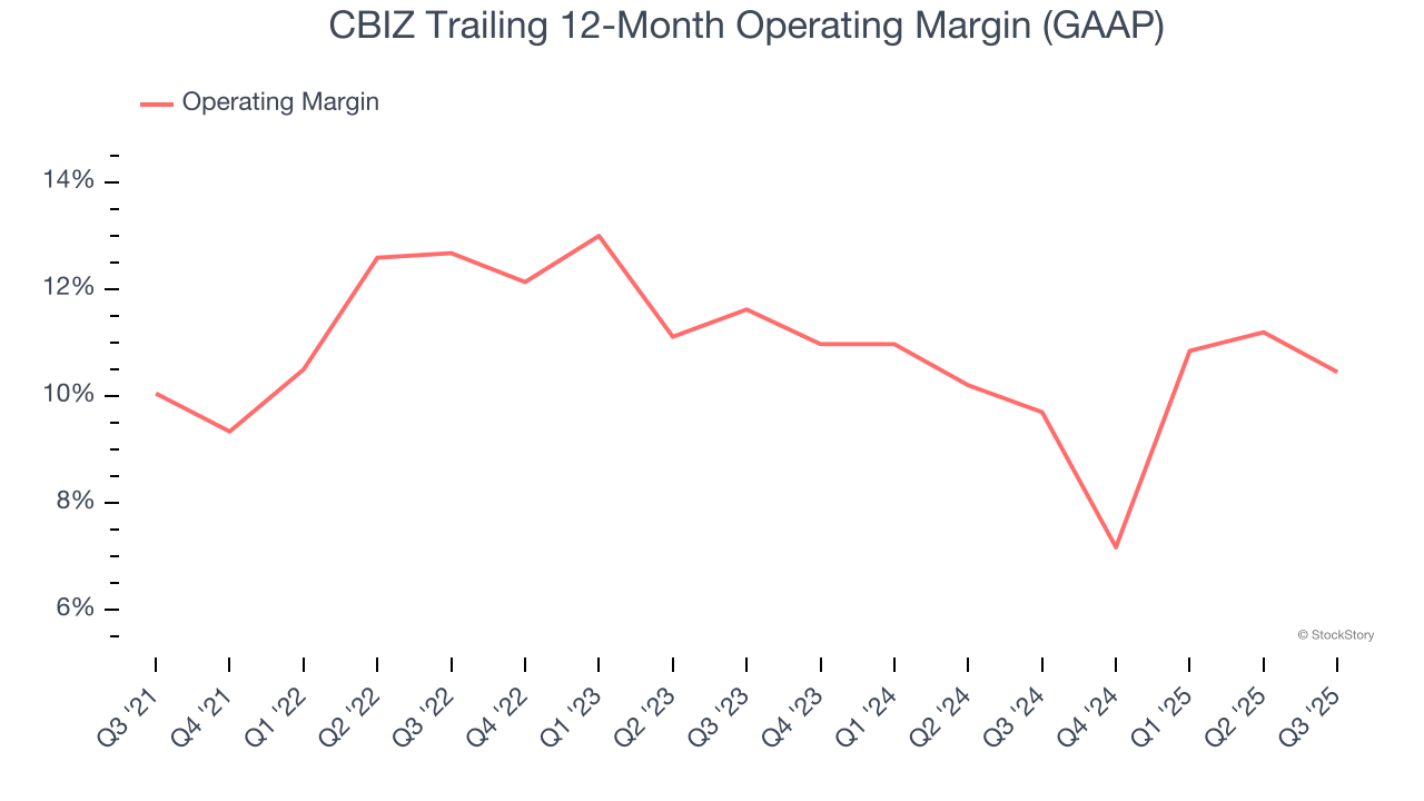 CBIZ Trailing 12-Month Operating Margin (GAAP)