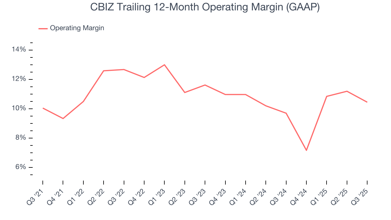 CBIZ Trailing 12-Month Operating Margin (GAAP)