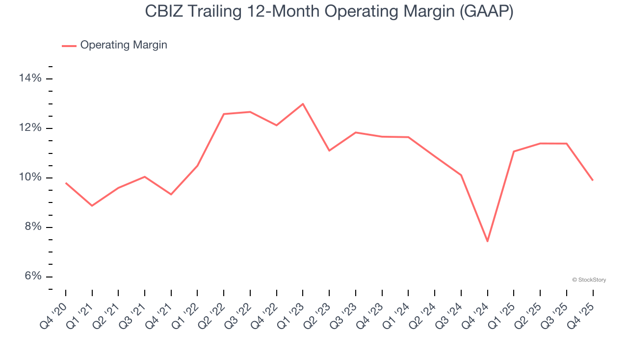 CBIZ Trailing 12-Month Operating Margin (GAAP)